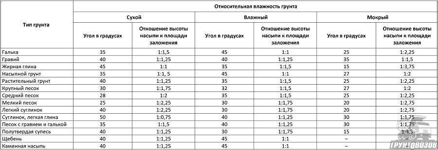 Коэффициент разрыхления грунта при перевозке
