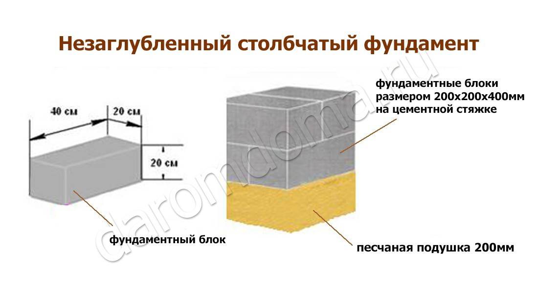 Столбчатый фундамент своими руками: пошаговая инструкция ⋆ domastroika.com