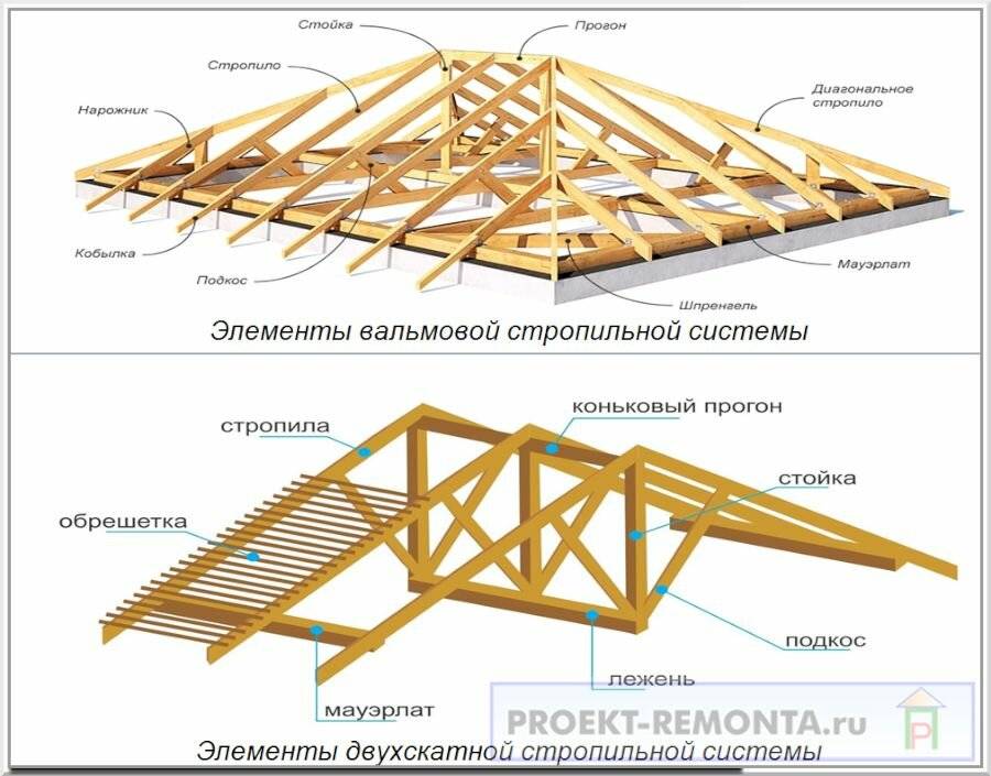 Всё, что нужно знать о стропильной системе — виды, устройство, ошибки при монтаже