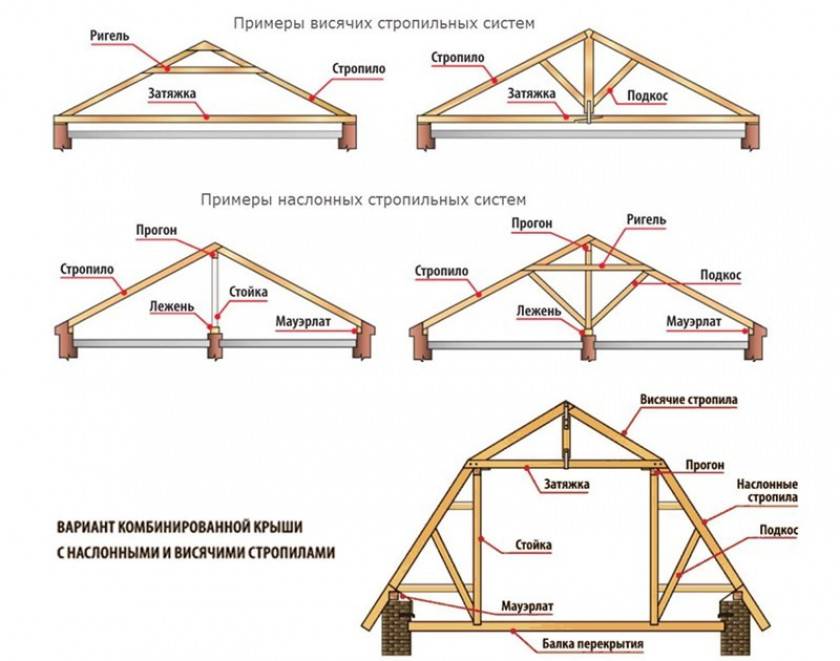 Как называется крыша. Схема устройства стропильной системы двухскатной крыши. Конструкция стропила двухскатной кровли. Монтаж стропил двухскатной крыши. Чертеж. Схемы сборки стропил двухскатной крыши.