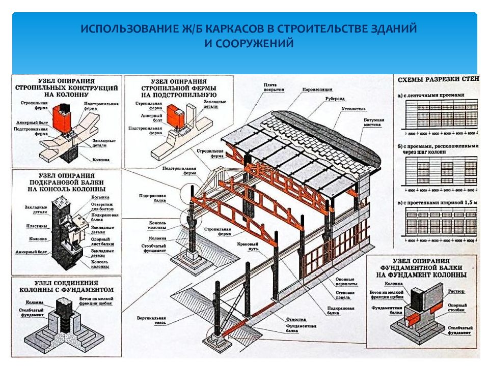 Виды жби и их использование