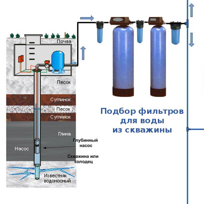 Водоснабжение в частном доме из скважины - проектирование и обустройство своими руками