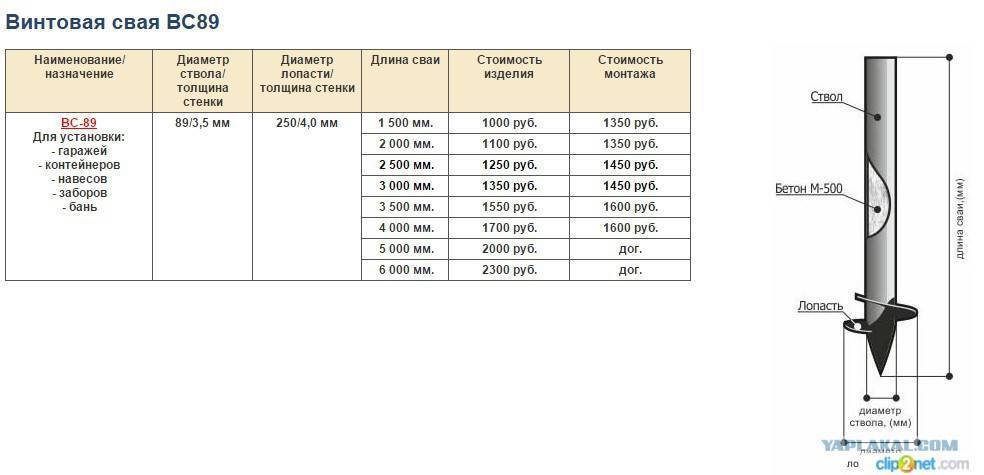 Диаметр сваи. Диаметры винтовых свай таблица. Винтовая свая СВС 108 ГОСТ. Винтовые сваи 89 толщина стенки. Диаметр винтовых свай.