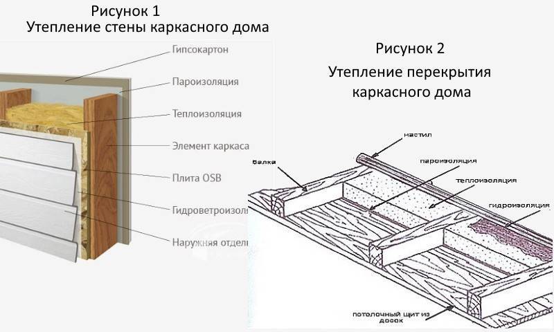 Как правильно утеплить потолок под холодной крышей: разбираемся во всех деталях