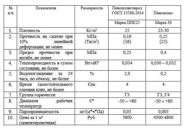 25 характеристика. Утеплитель пенополистирол ППС 25 характеристики. Теплопроводность пенопласта ппс25. Пеноплекс-35 технические характеристики. Пенополистирол ПСБ-С-25 характеристики.