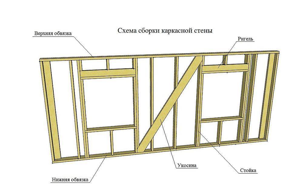 Пошаговая инструкция по строительству каркасного дома самому
