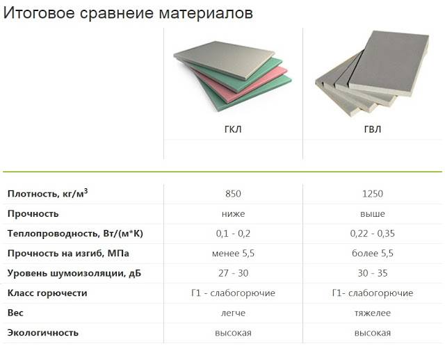 Гвл (гипсоволокнистый лист): что это за материал, расшифровка, отличия от гкл