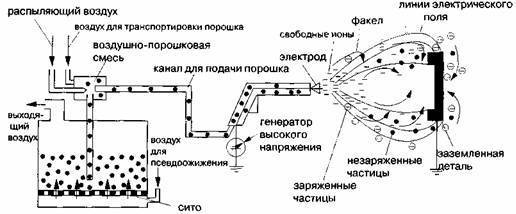 Электрооборудование и схемы управления установками для нанесения покрытий