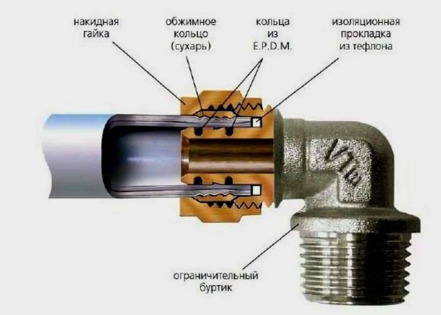 Фитинги для газовых труб: устройство газопровода, требования к деталям, разнообразие, инструкция по выбору и установке