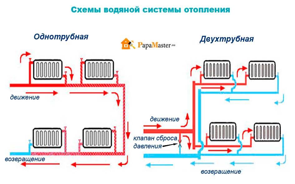 Однотрубная или двухтрубная система отопления что выбрать. плюсы и минусы