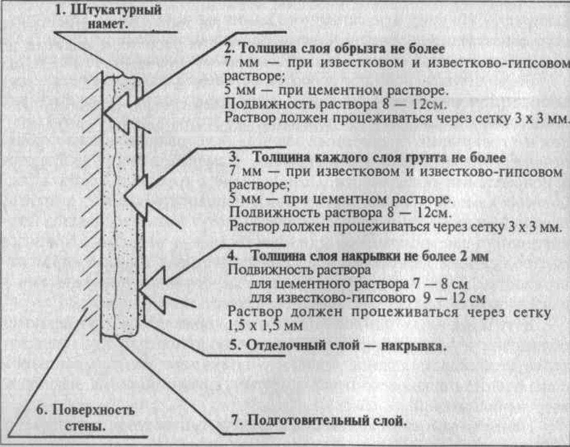 Улучшенная штукатурка: основные отличия состава, технологические особенности