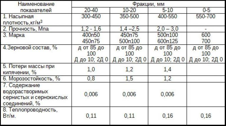 Керамзитобетонный блок по госту