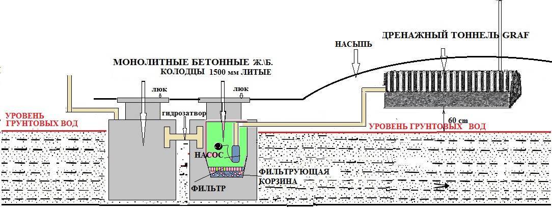 Устройство септика для частного дома: виды, особенности, монтаж