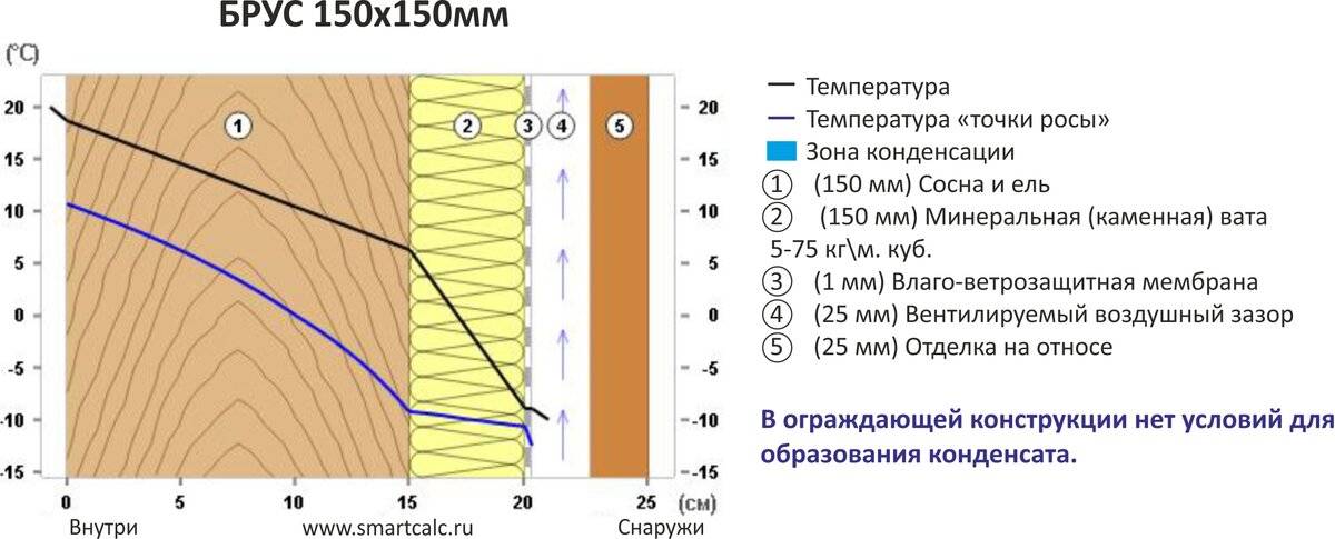 Как определить точку росы? способы определения, формула, таблица, советы эксперта
