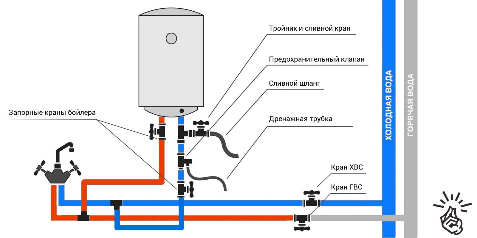 Как правильно подключить накопительный водонагреватель на даче?