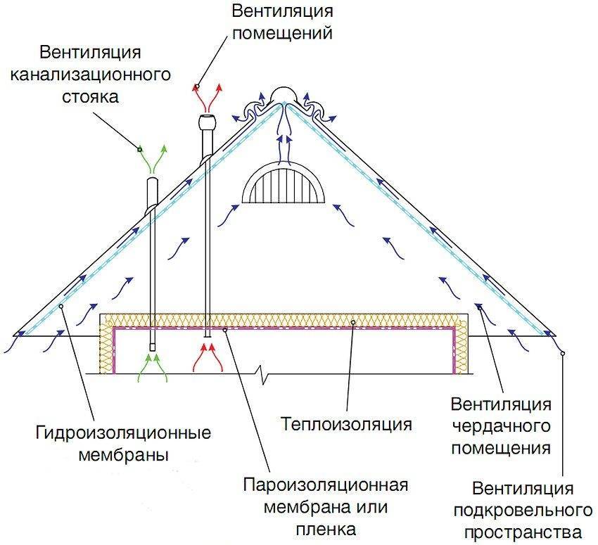 Вентиляция чердака в частном доме