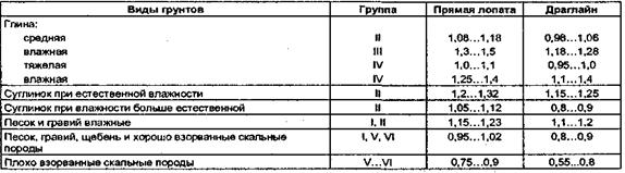 Коэффициент разрыхления грунта — важный параметр строительных работ