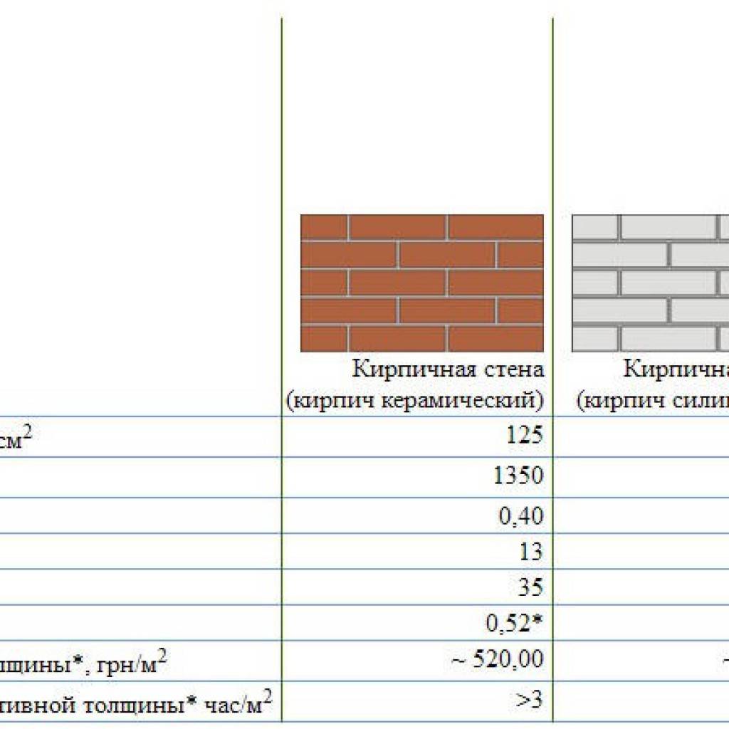 Какой кирпич лучше: силикатный или керамический?