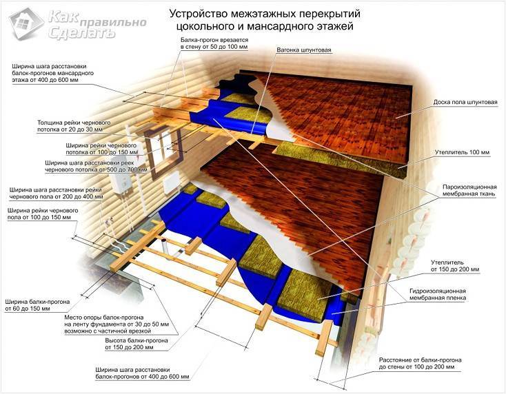 Утепление чердачного перекрытия по деревянным балкам и по железобетонной плите
