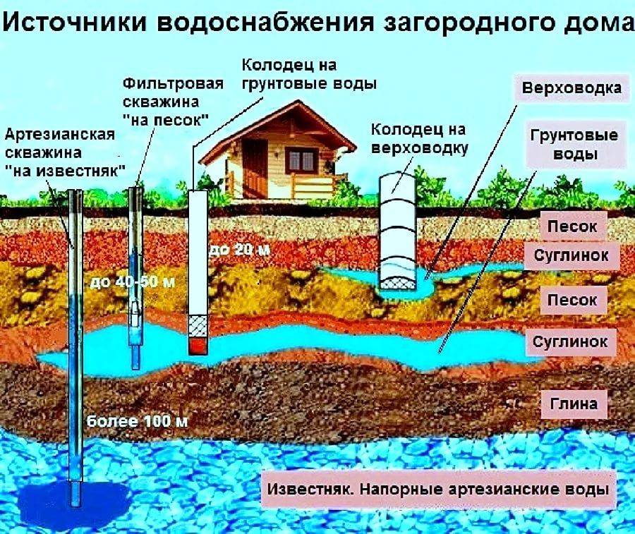 Бурение скважины на воду: полезные советы от бурильщиков