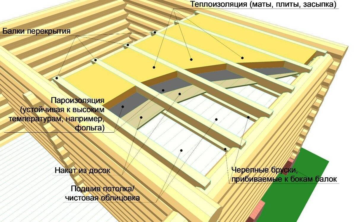 Потолок в загородном доме: 100 фото-идей, особенности, материалы