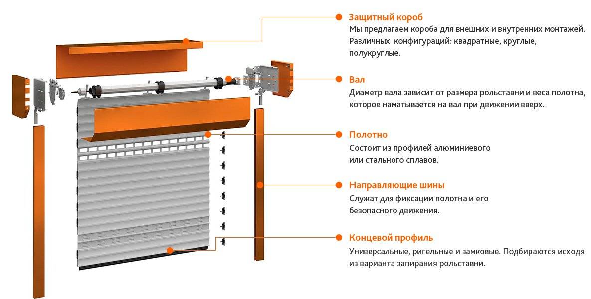 Схема монтажа роллетных ворот