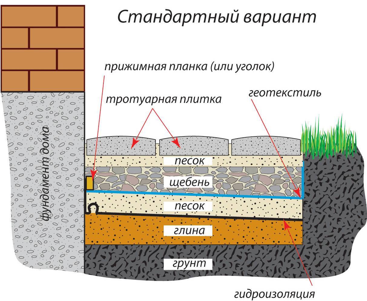 Мягкая отмостка с утеплителем схема