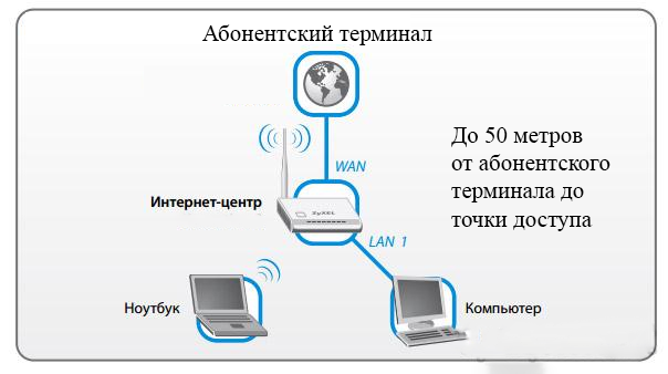 Интернет вариант. Схема подключения интернета в деревне. Как подключить интернет на даче. Интернет на даче варианты подключения. Как подсоединить интернет на даче.