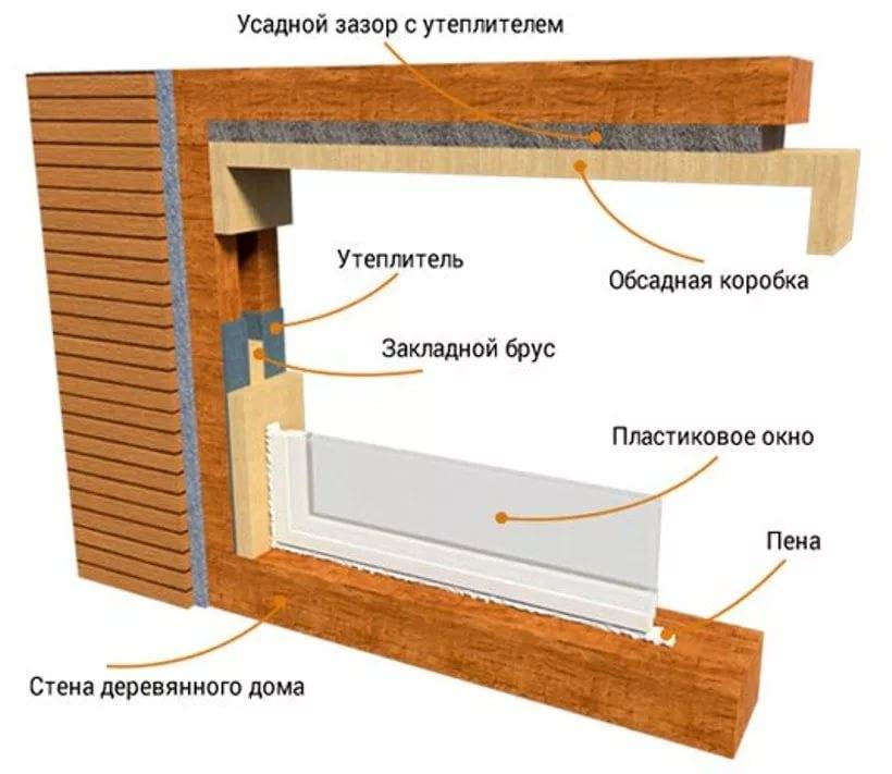 Как установить пластиковое окно в деревянном доме