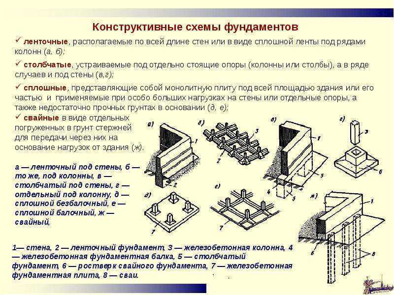 Виды фундаментов котлованного типа по форме в плане