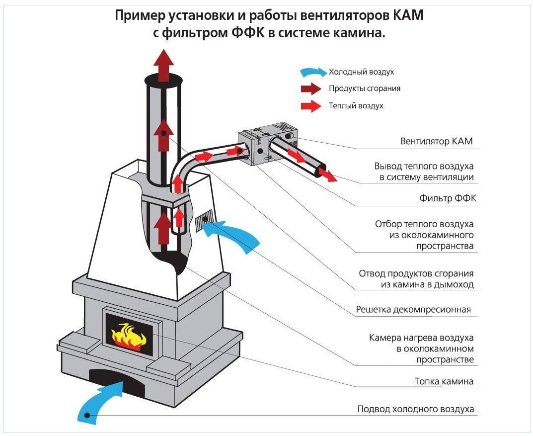 Монтаж камина: требования безопасности, пошаговая инструкция для самостоятельной установки