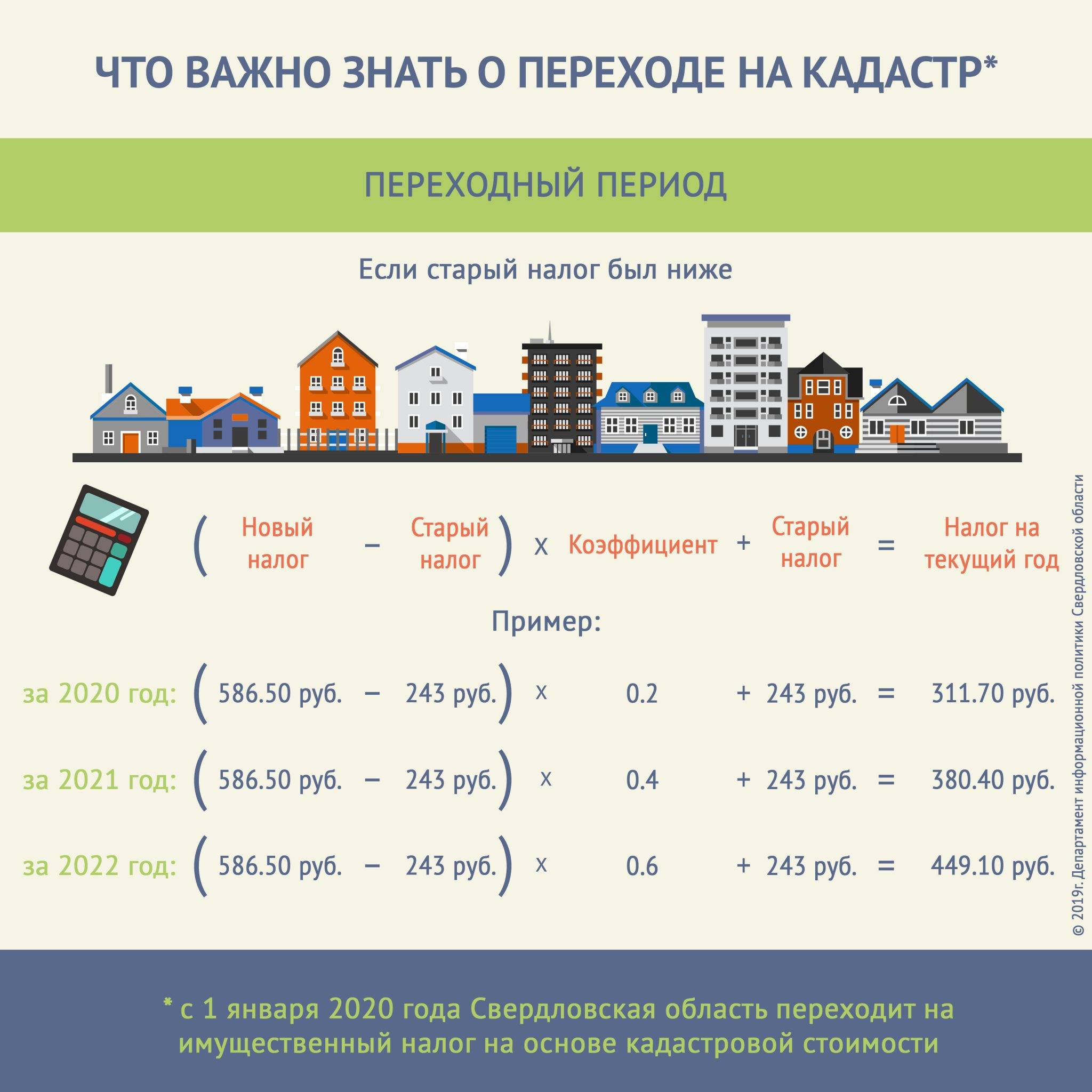 Налог на имущество в 2020 году