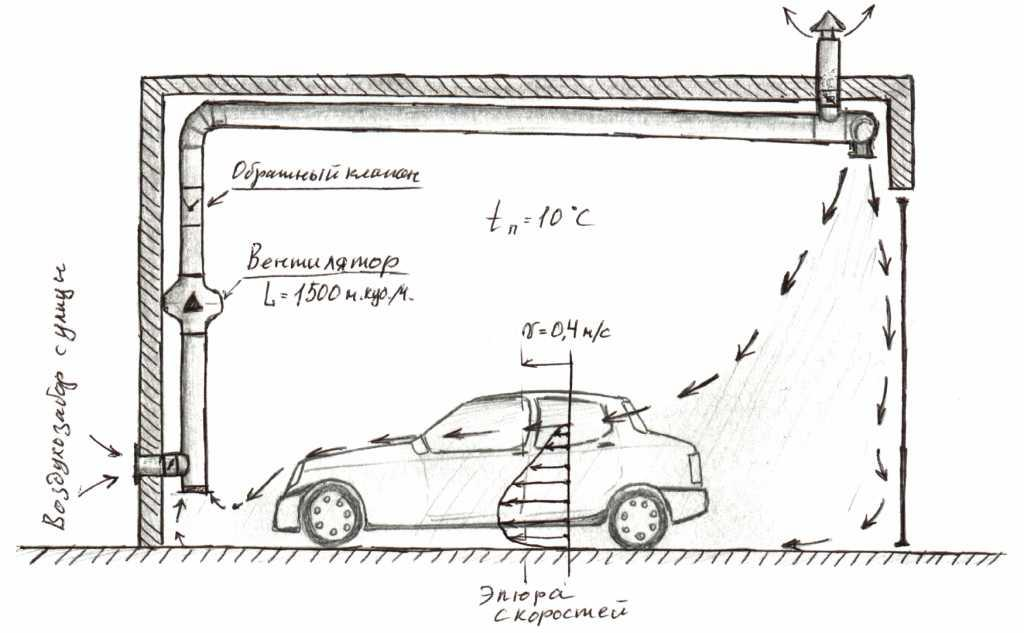Естественная вентиляция в гараже