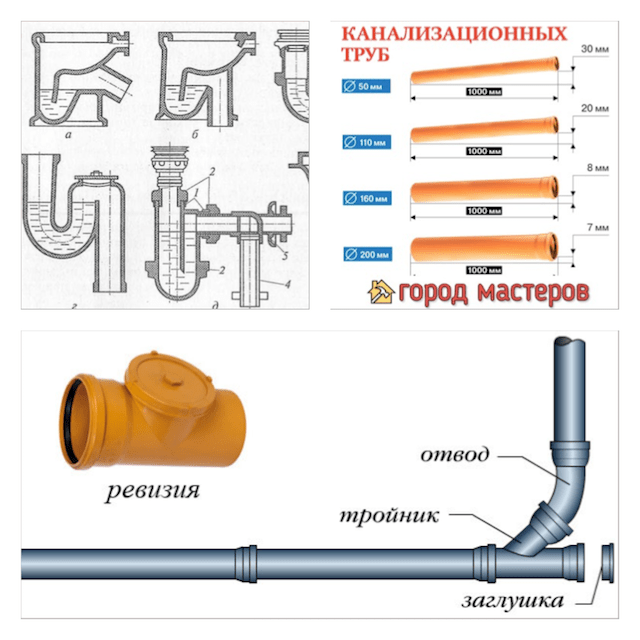 Трубы канализации в частном доме схемы