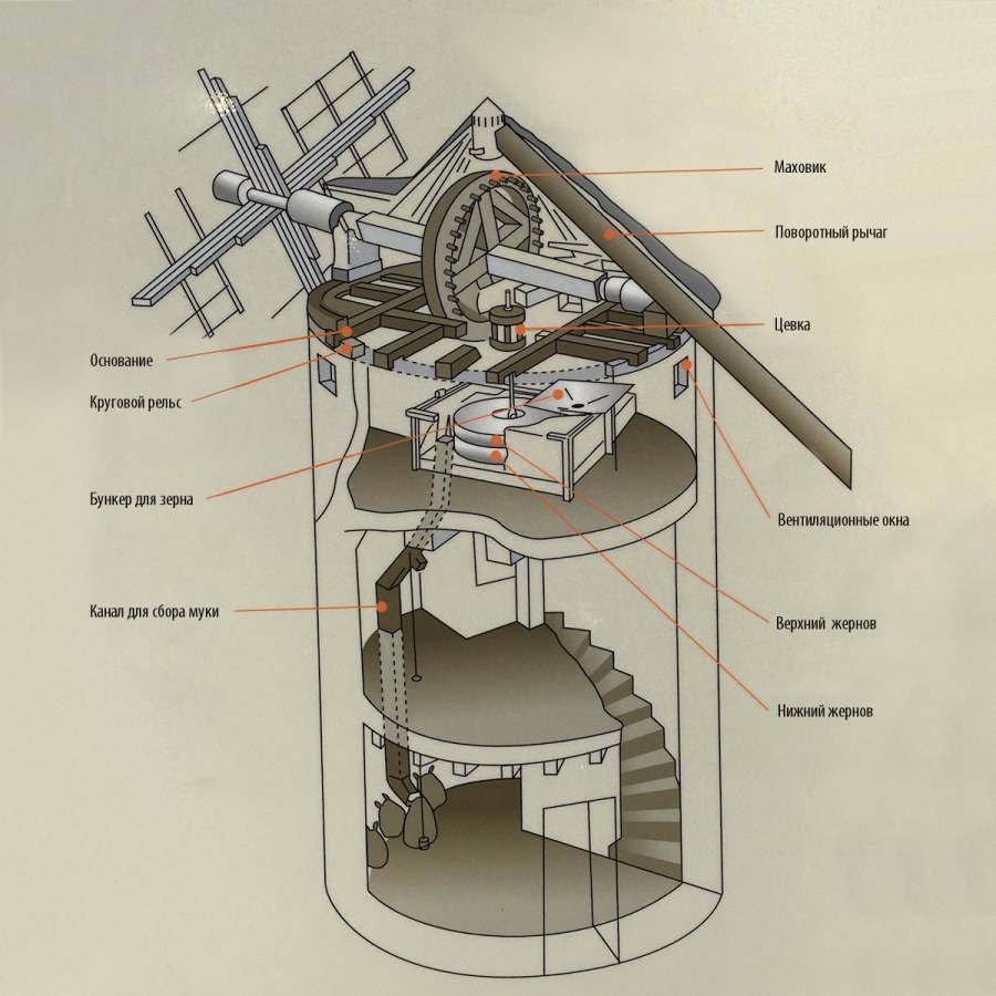 Схема устройства мельницы