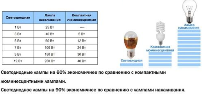 Сравнение мощности светодиодных ламп, клл и ламп накаливания