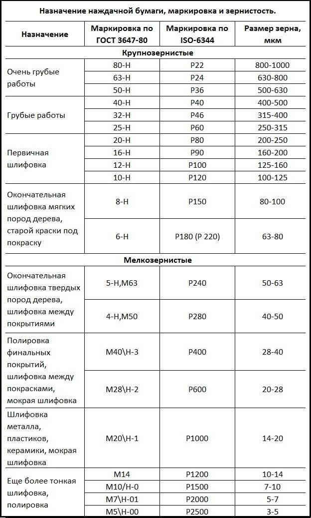 Маркировка и виды наждачной бумаги в зависимости от ее назначения, советы по выбору