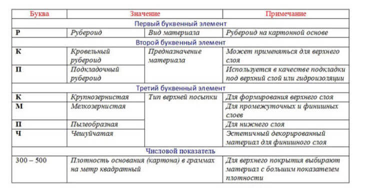 1 300 значение. Маркировка рубероида таблица. Рубероид расшифровка маркировки. Рубероид ТЕХНОНИКОЛЬ обозначение. Толщина рубероида для кровли 1 слой.