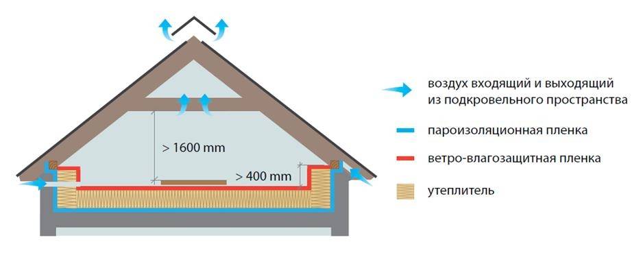 Всё, что необходимо знать хозяину о том, как самостоятельно сделать вентиляцию на крыше своего дома