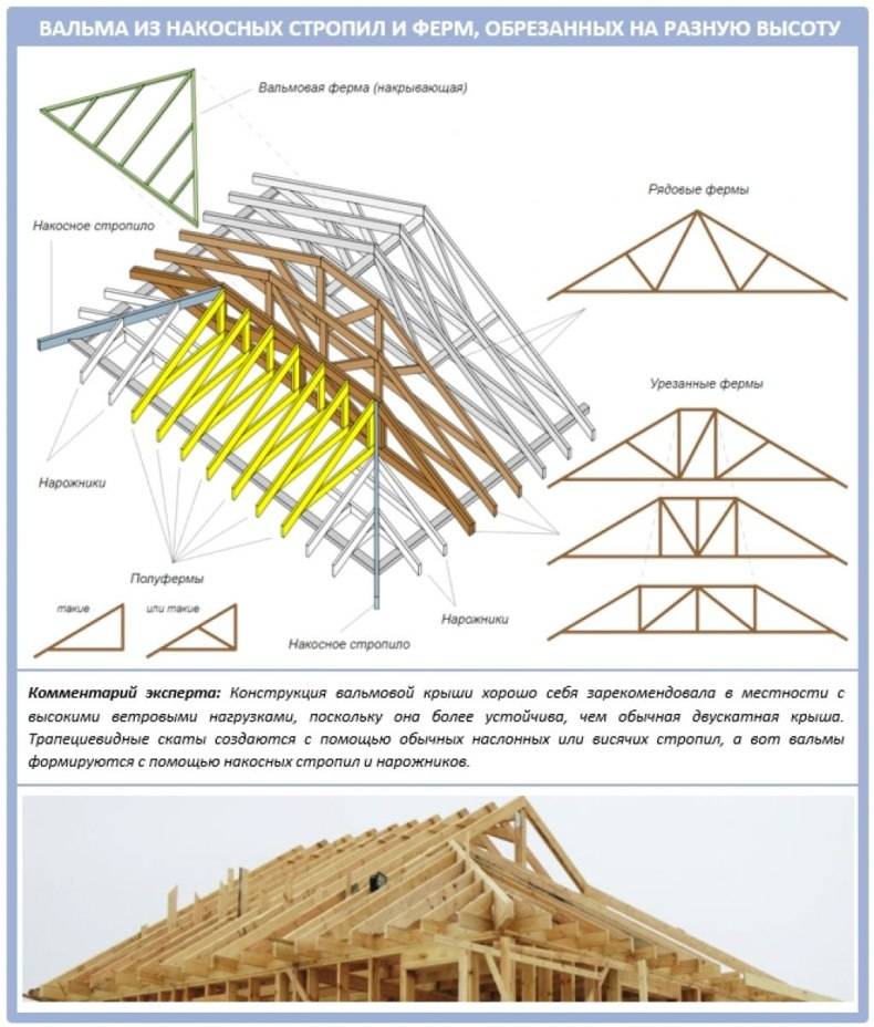 Вальмовая крыша своими руками чертежи и фото пошаговая инструкция