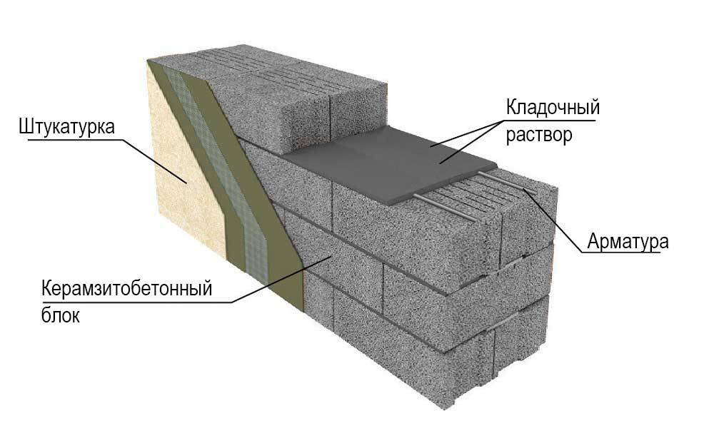 Керамзитобетонные блоки: минусы, характеристики, плюсы