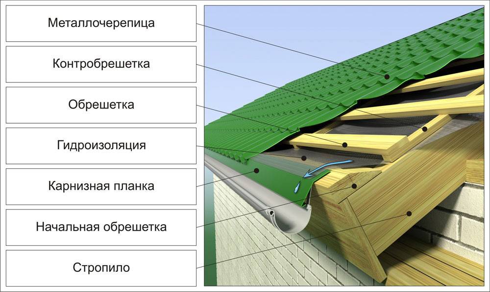 Контробрешетка под металлочерепицу: размеры