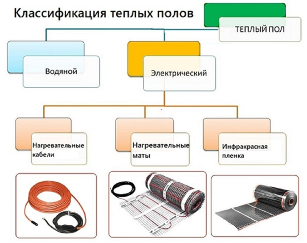 Водяной теплый пол или электрический: что лучше, дешевле и надежнее?