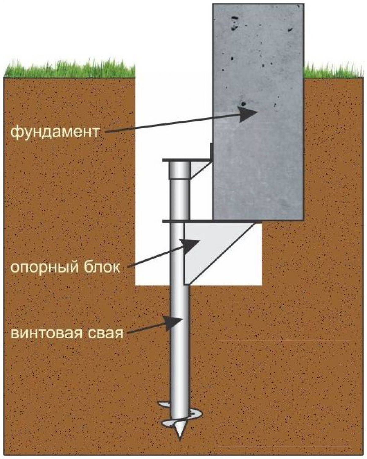 Методы усиления фундаментов