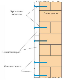 Монтаж фасадных панелей: технология установки обрешетки и отделки фасада своими руками, а также как крепить стартовую планку и профиль