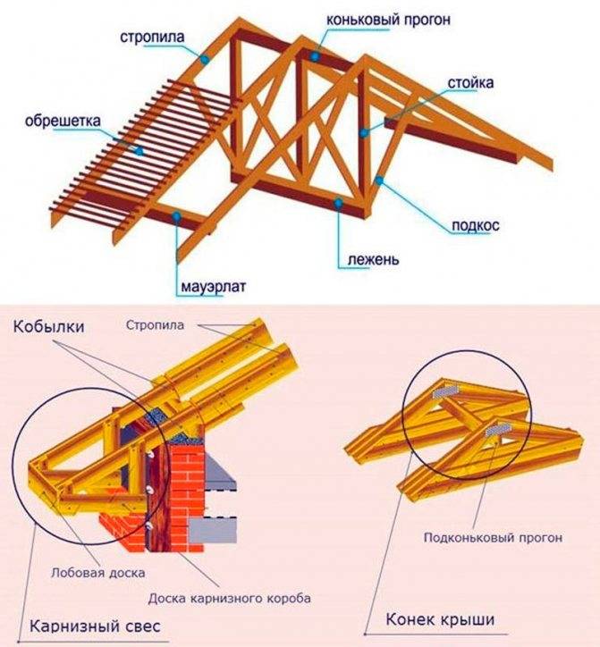 Кобылка: кровля с ее применением и основное предназначение данного элемента