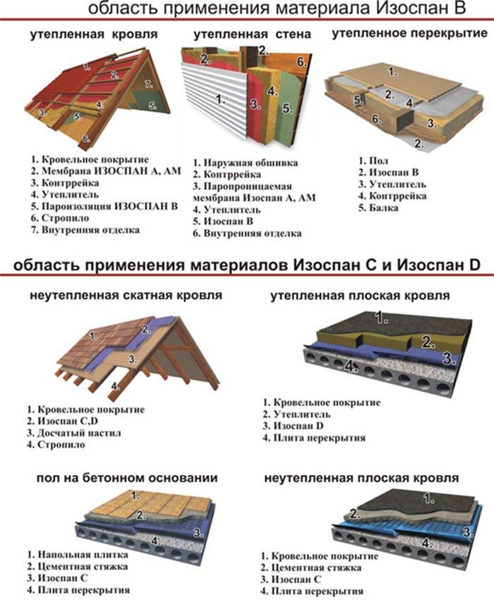 Изоспан a, b, c, d: чем отличаются, характеристики, монтажные нюансы