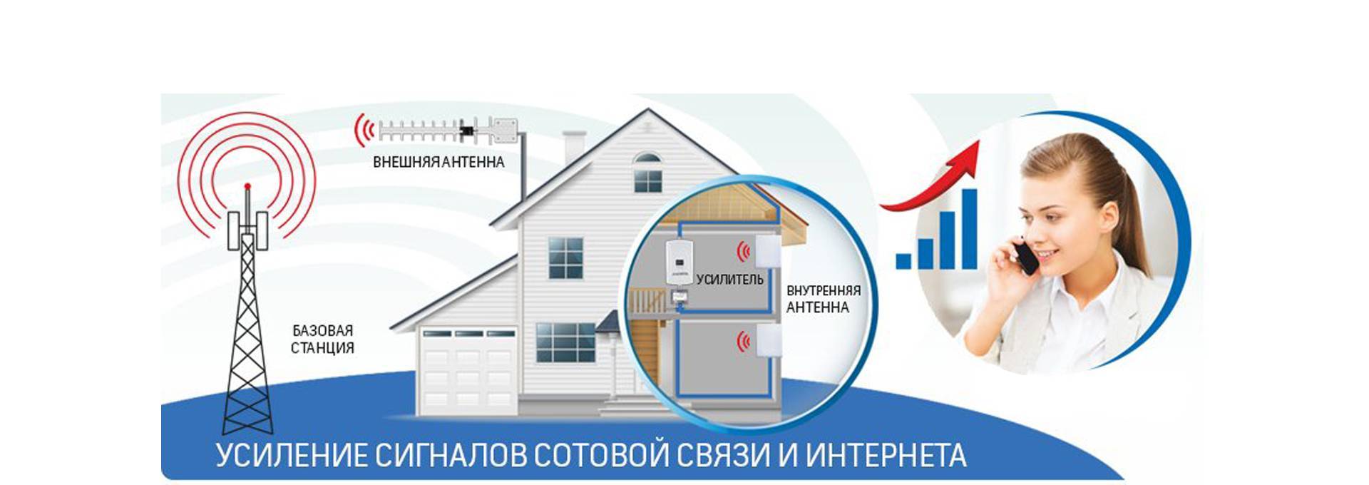 Усилители сотовой связи и как их правильно выбирать