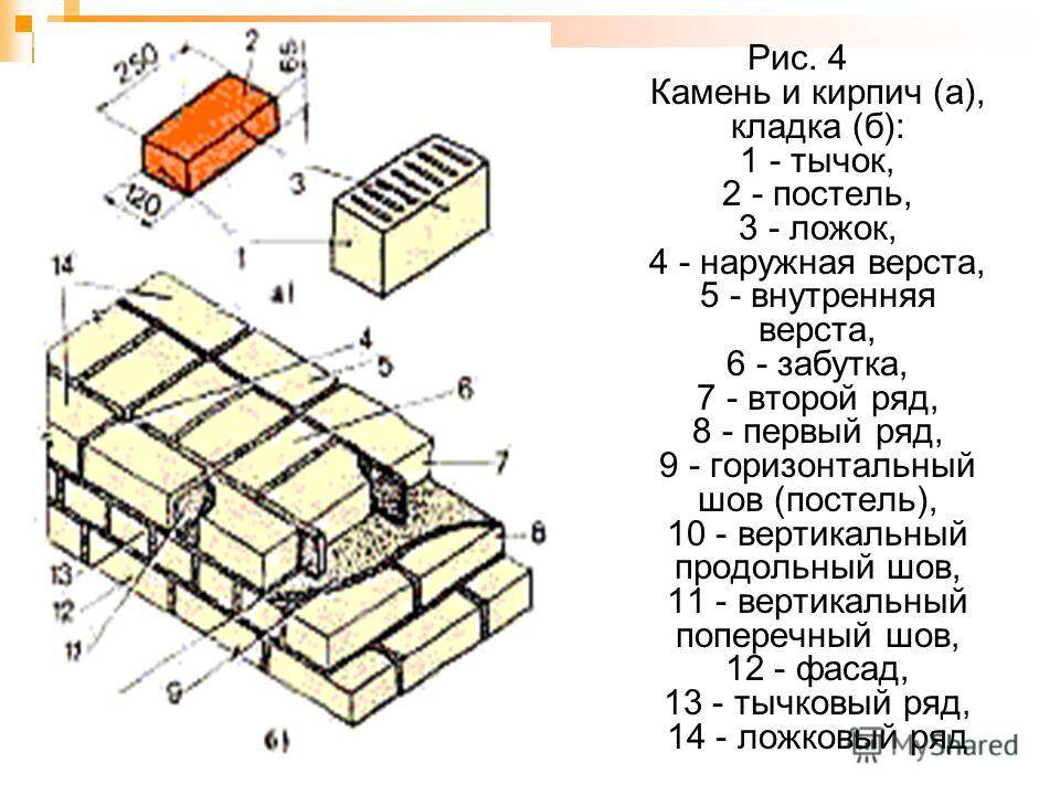 А вы кладете кирпичную кладку правильн? уроки и основы кладки - инструкция +видео