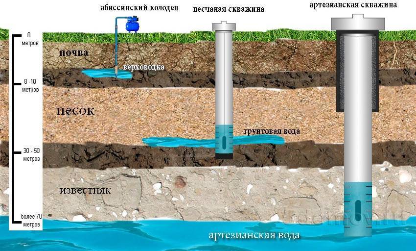 Как измерить глубину скважины